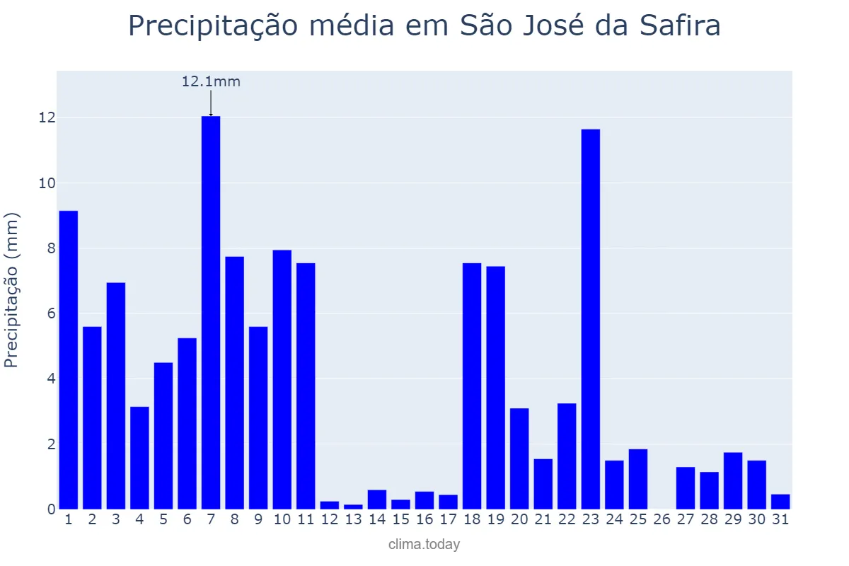 Precipitação em dezembro em São José da Safira, MG, BR