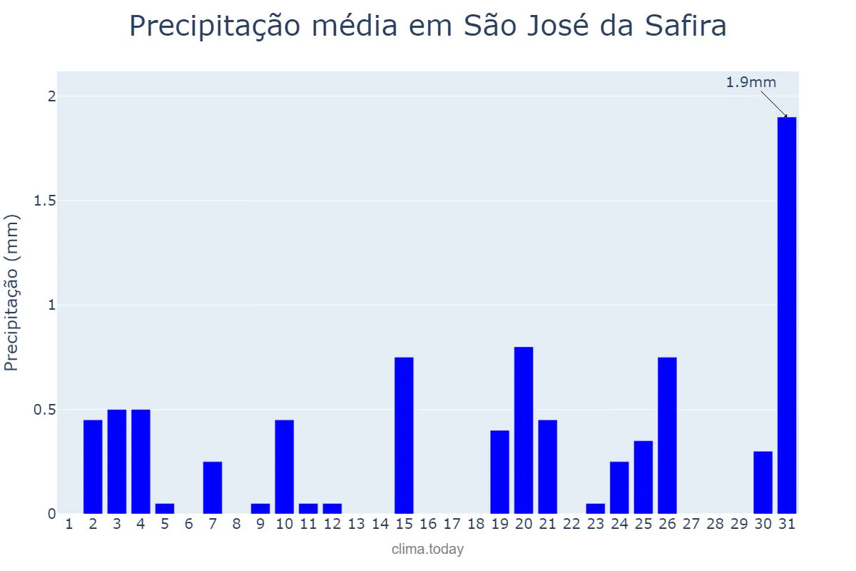 Precipitação em julho em São José da Safira, MG, BR