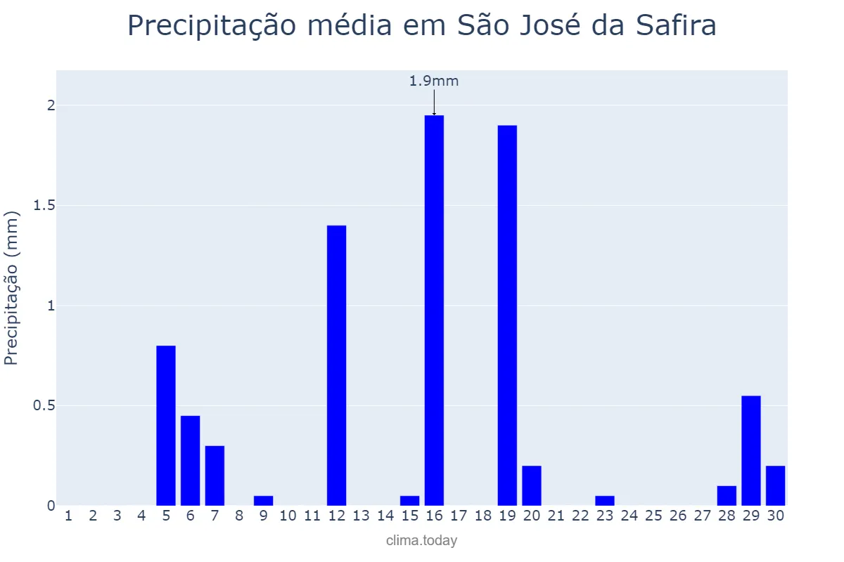 Precipitação em junho em São José da Safira, MG, BR