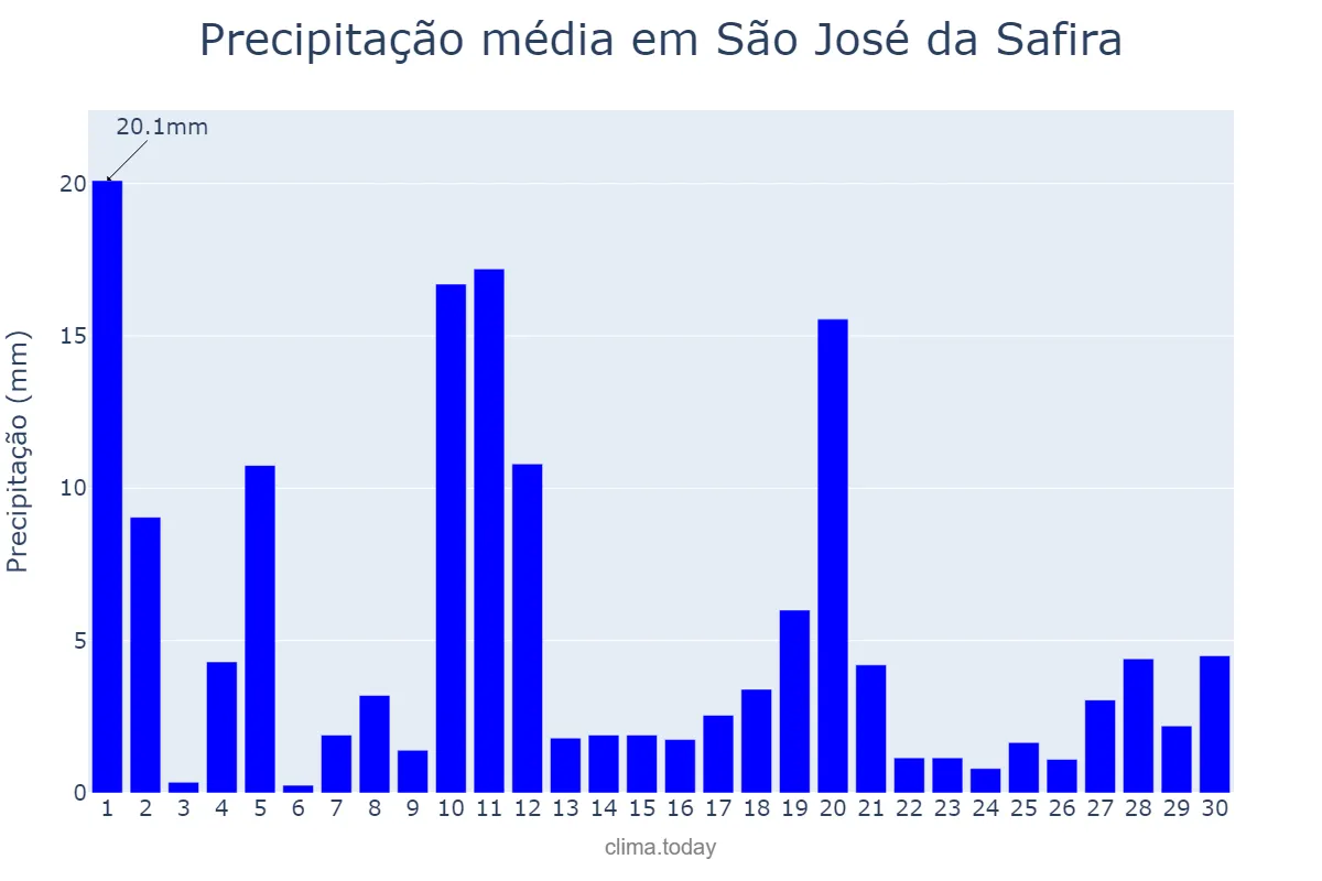 Precipitação em novembro em São José da Safira, MG, BR