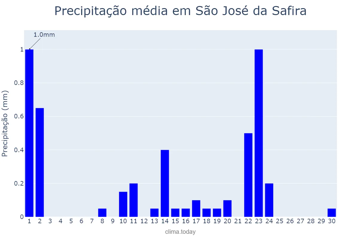 Precipitação em setembro em São José da Safira, MG, BR