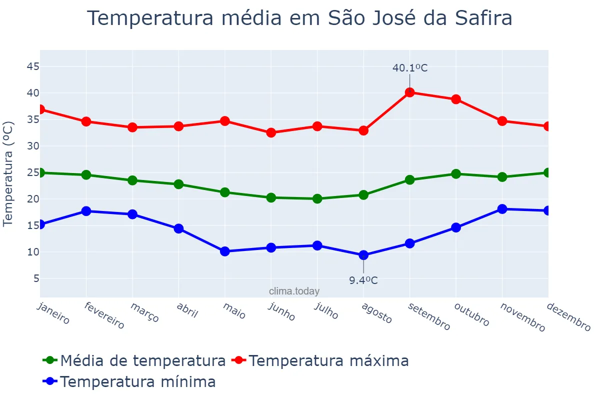 Temperatura anual em São José da Safira, MG, BR