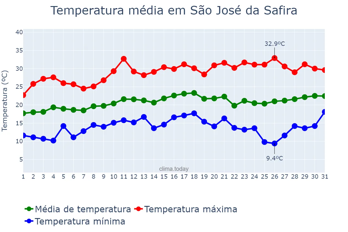 Temperatura em agosto em São José da Safira, MG, BR