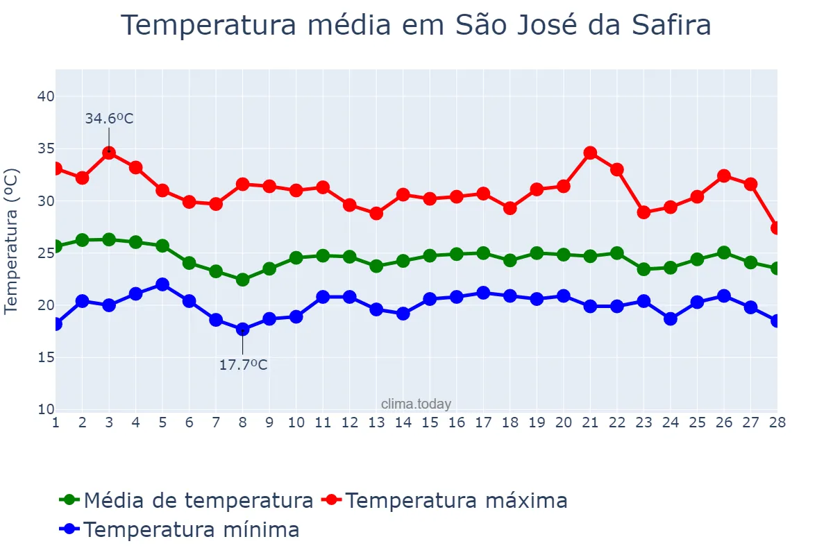 Temperatura em fevereiro em São José da Safira, MG, BR