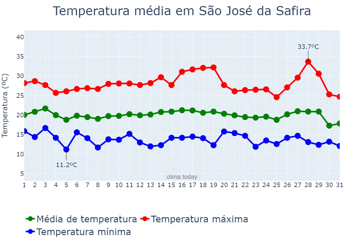 Temperatura em julho em São José da Safira, MG, BR