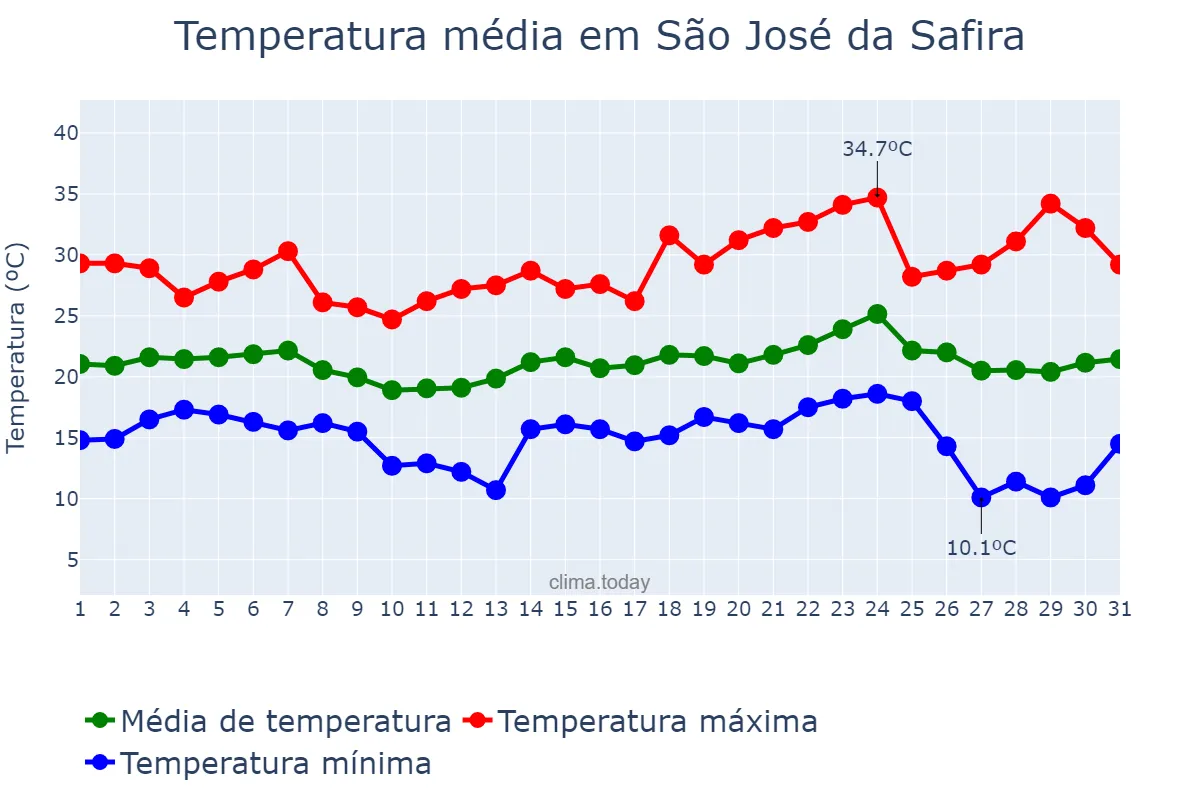 Temperatura em maio em São José da Safira, MG, BR
