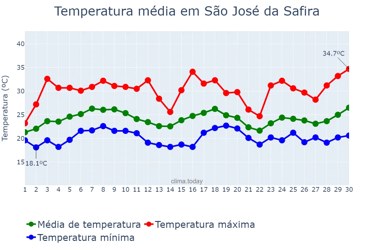 Temperatura em novembro em São José da Safira, MG, BR
