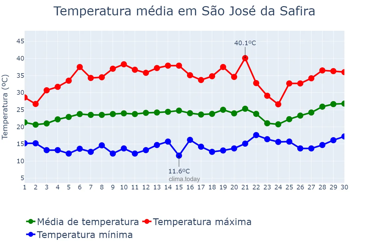 Temperatura em setembro em São José da Safira, MG, BR