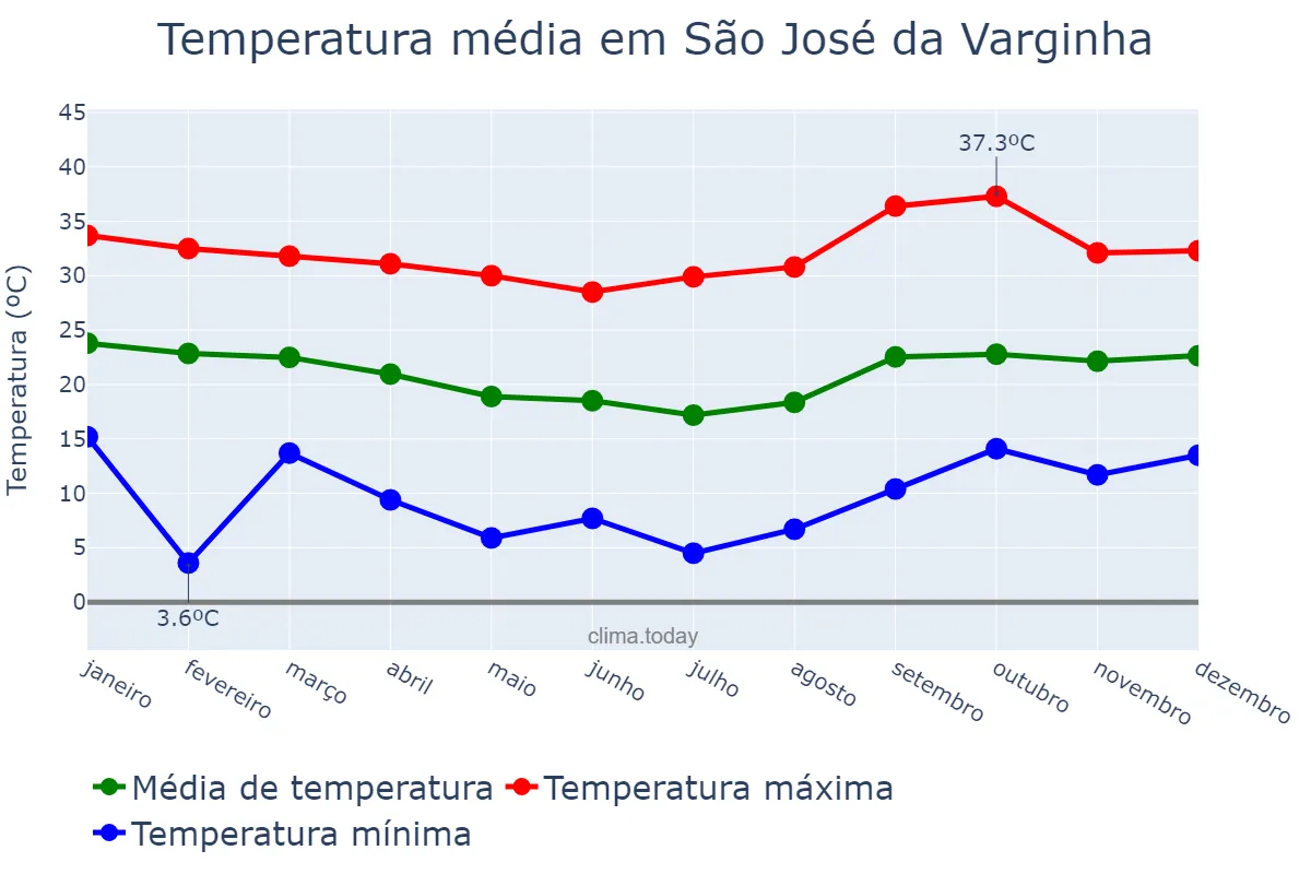 Temperatura anual em São José da Varginha, MG, BR