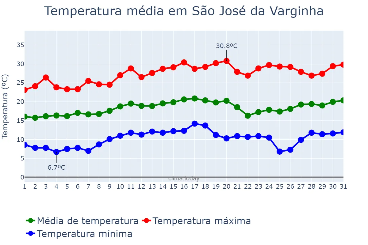 Temperatura em agosto em São José da Varginha, MG, BR
