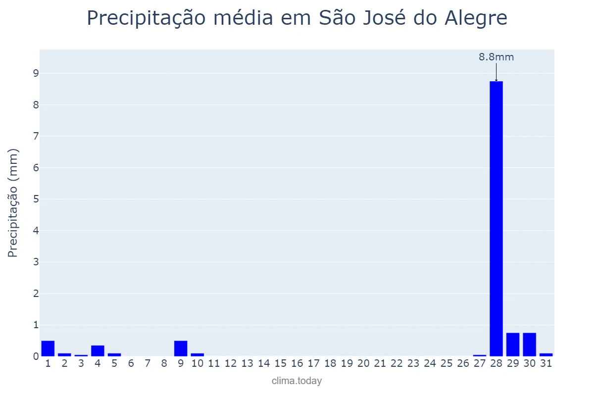 Precipitação em julho em São José do Alegre, MG, BR
