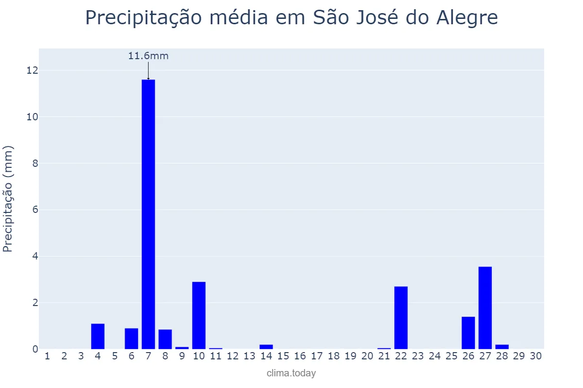 Precipitação em junho em São José do Alegre, MG, BR