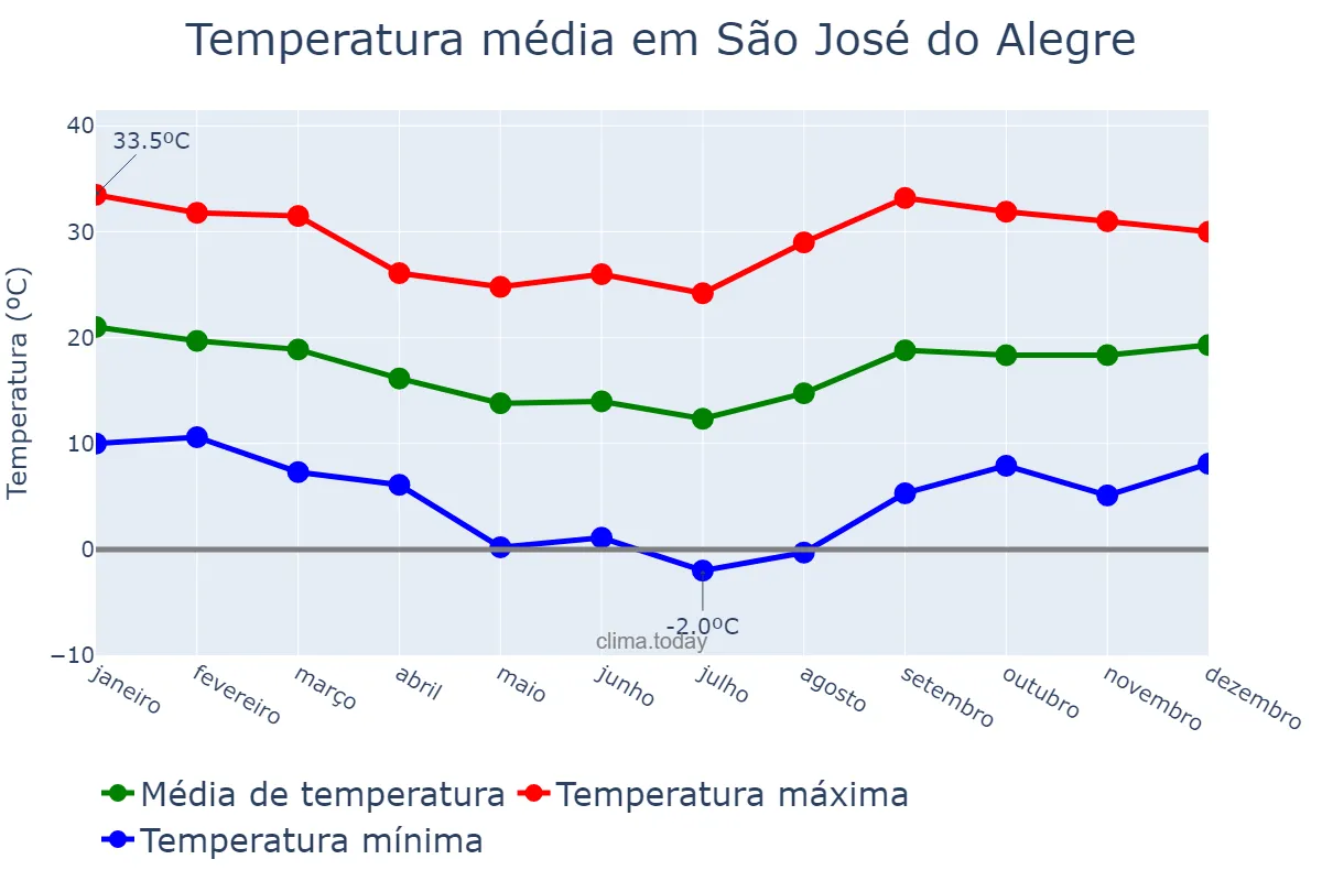 Temperatura anual em São José do Alegre, MG, BR
