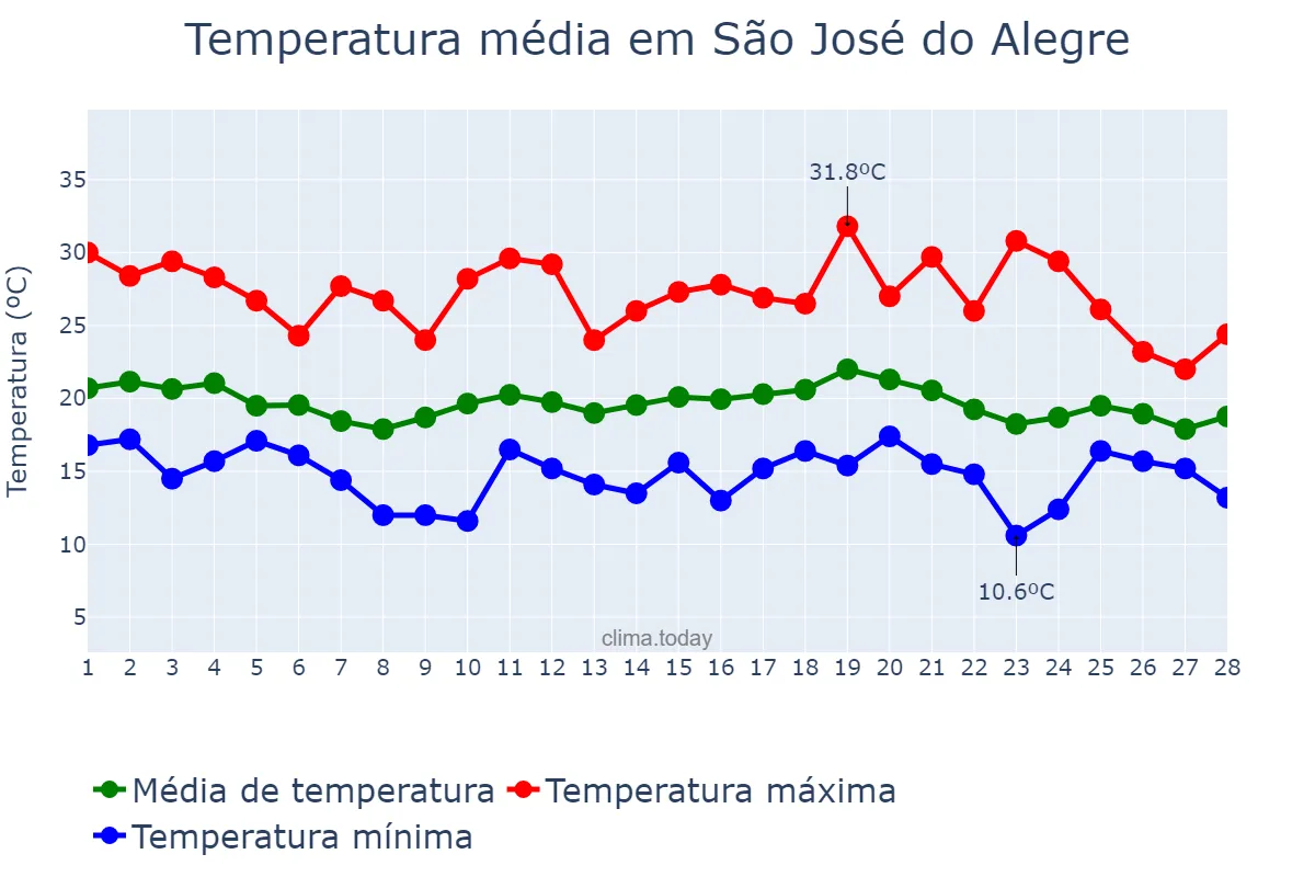 Temperatura em fevereiro em São José do Alegre, MG, BR