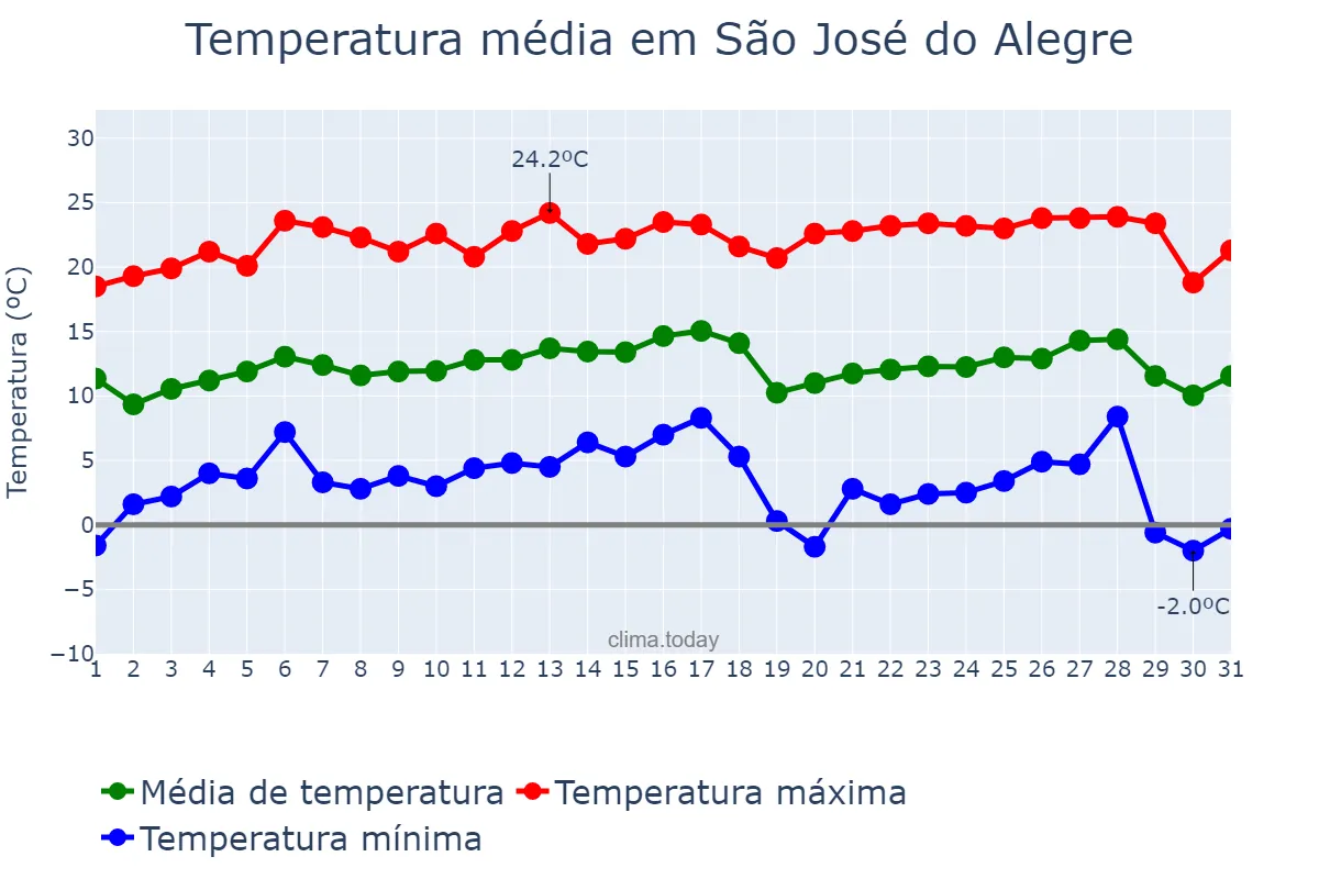 Temperatura em julho em São José do Alegre, MG, BR