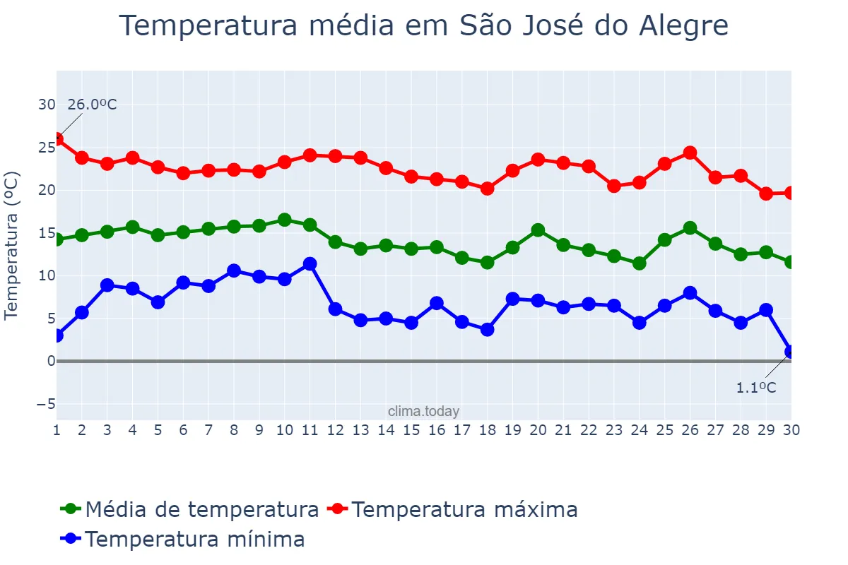 Temperatura em junho em São José do Alegre, MG, BR