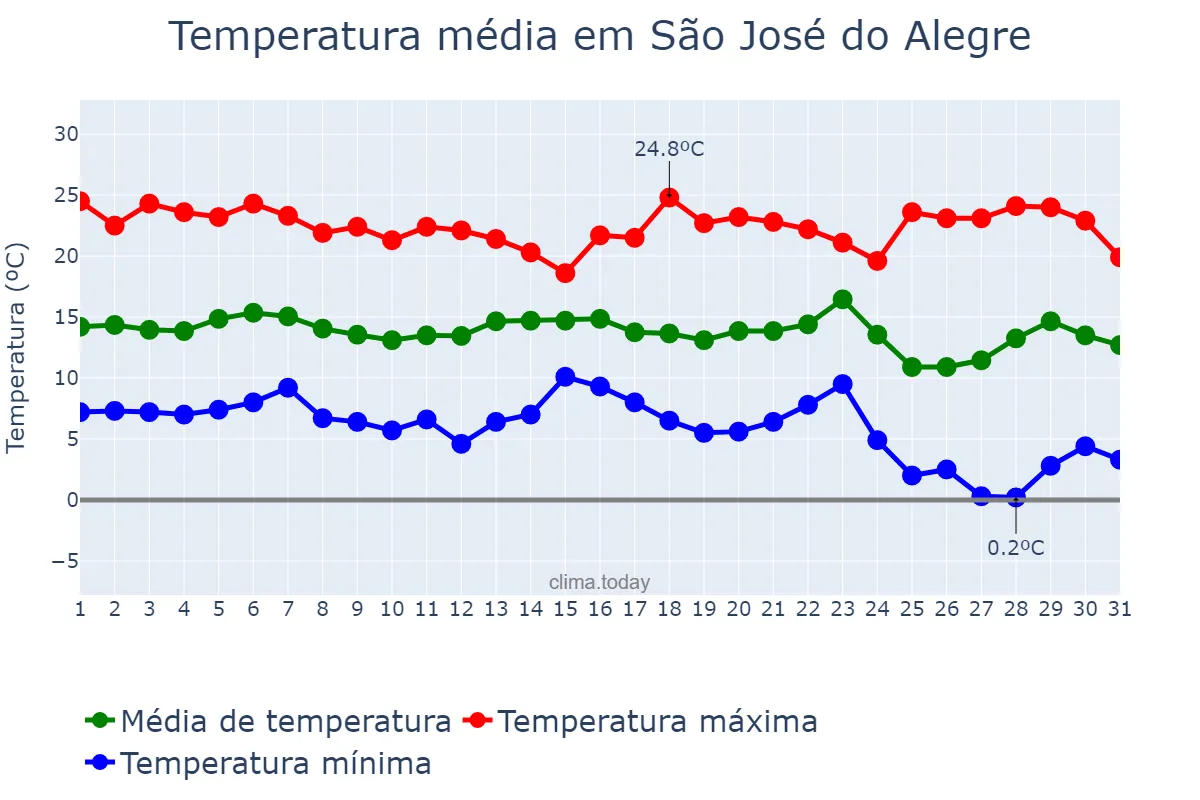 Temperatura em maio em São José do Alegre, MG, BR