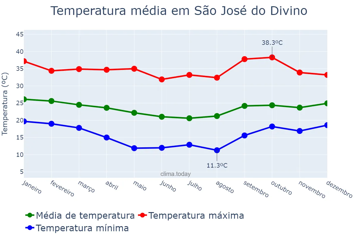 Temperatura anual em São José do Divino, MG, BR
