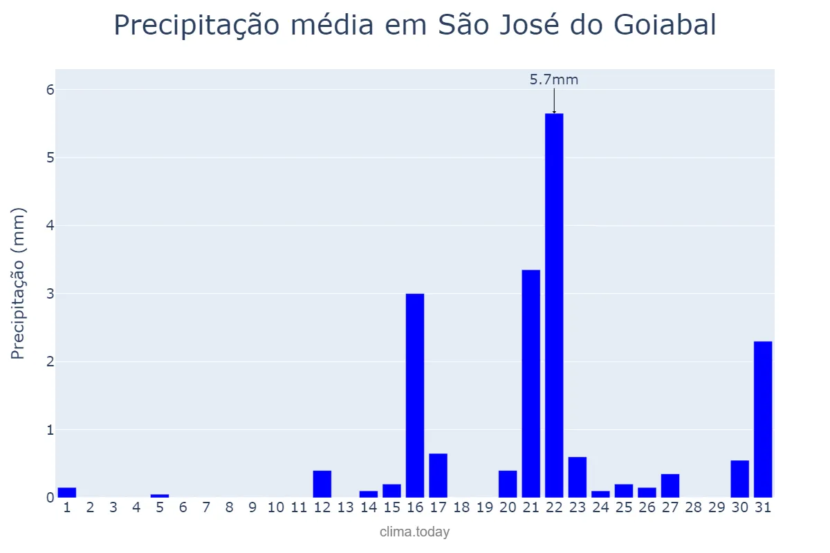 Precipitação em agosto em São José do Goiabal, MG, BR