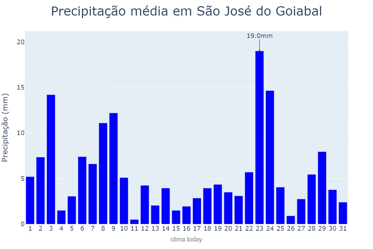 Precipitação em dezembro em São José do Goiabal, MG, BR