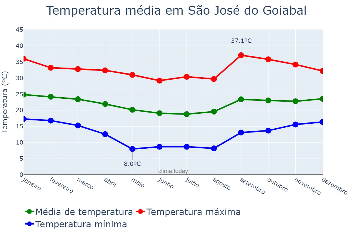 Temperatura anual em São José do Goiabal, MG, BR