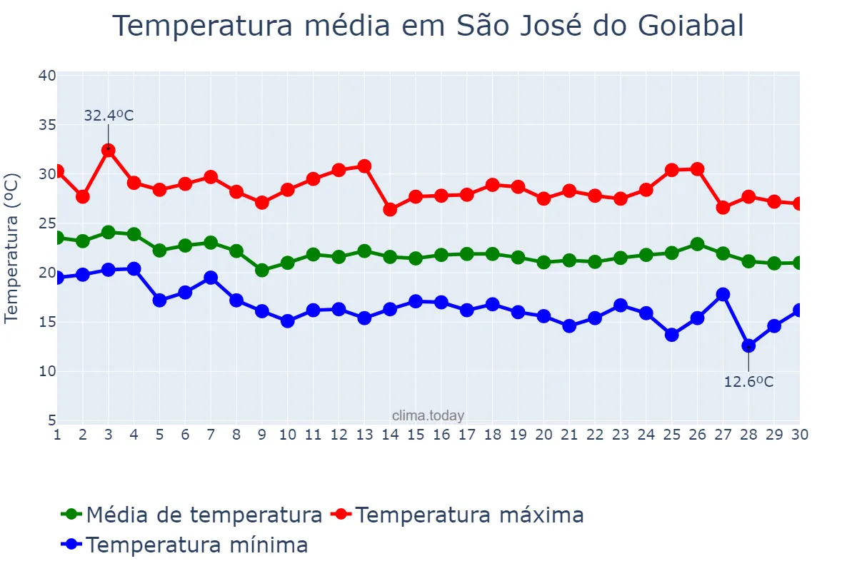 Temperatura em abril em São José do Goiabal, MG, BR