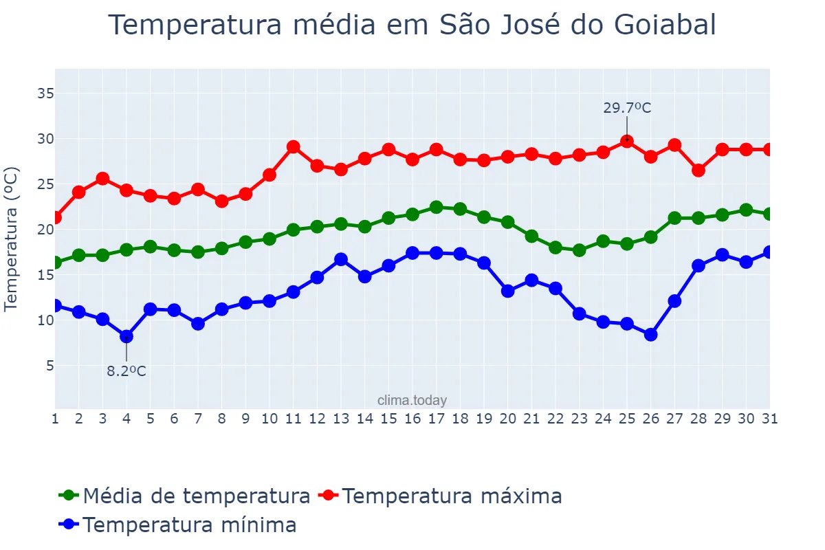 Temperatura em agosto em São José do Goiabal, MG, BR