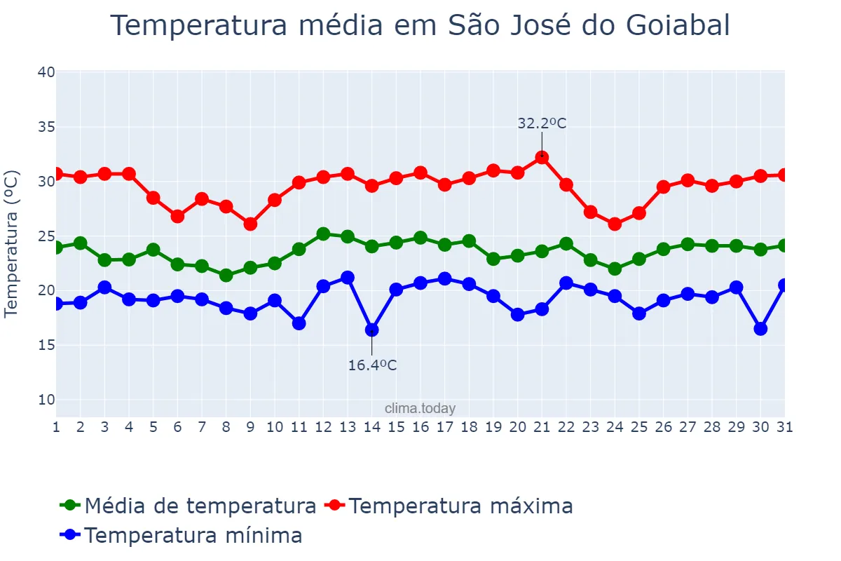 Temperatura em dezembro em São José do Goiabal, MG, BR