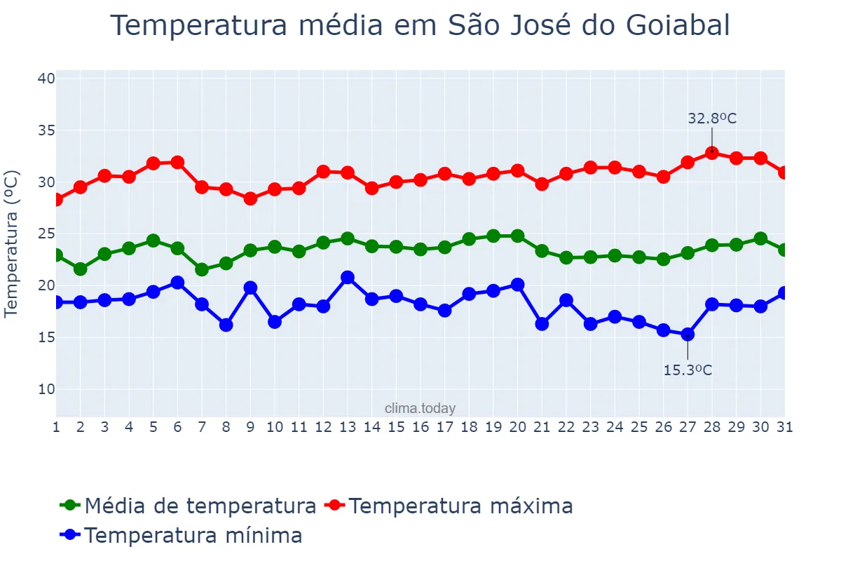 Temperatura em marco em São José do Goiabal, MG, BR