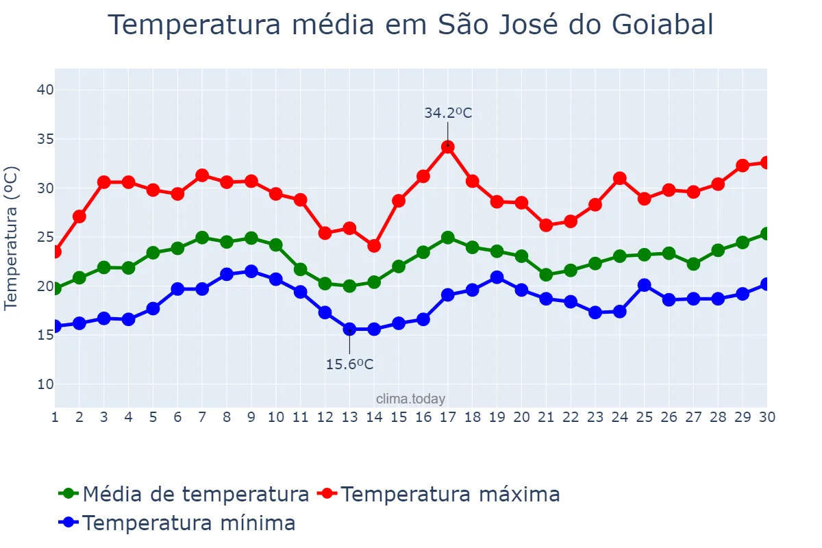 Temperatura em novembro em São José do Goiabal, MG, BR