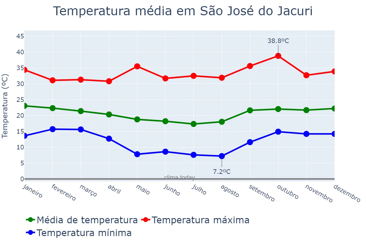 Temperatura anual em São José do Jacuri, MG, BR