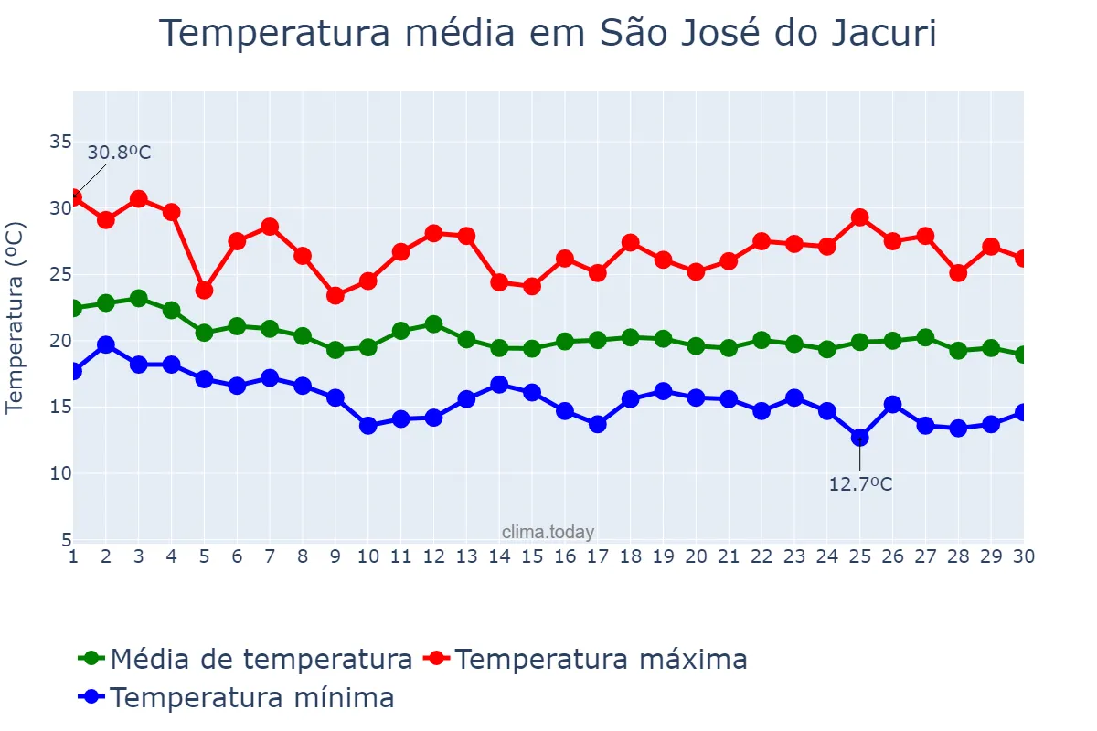 Temperatura em abril em São José do Jacuri, MG, BR