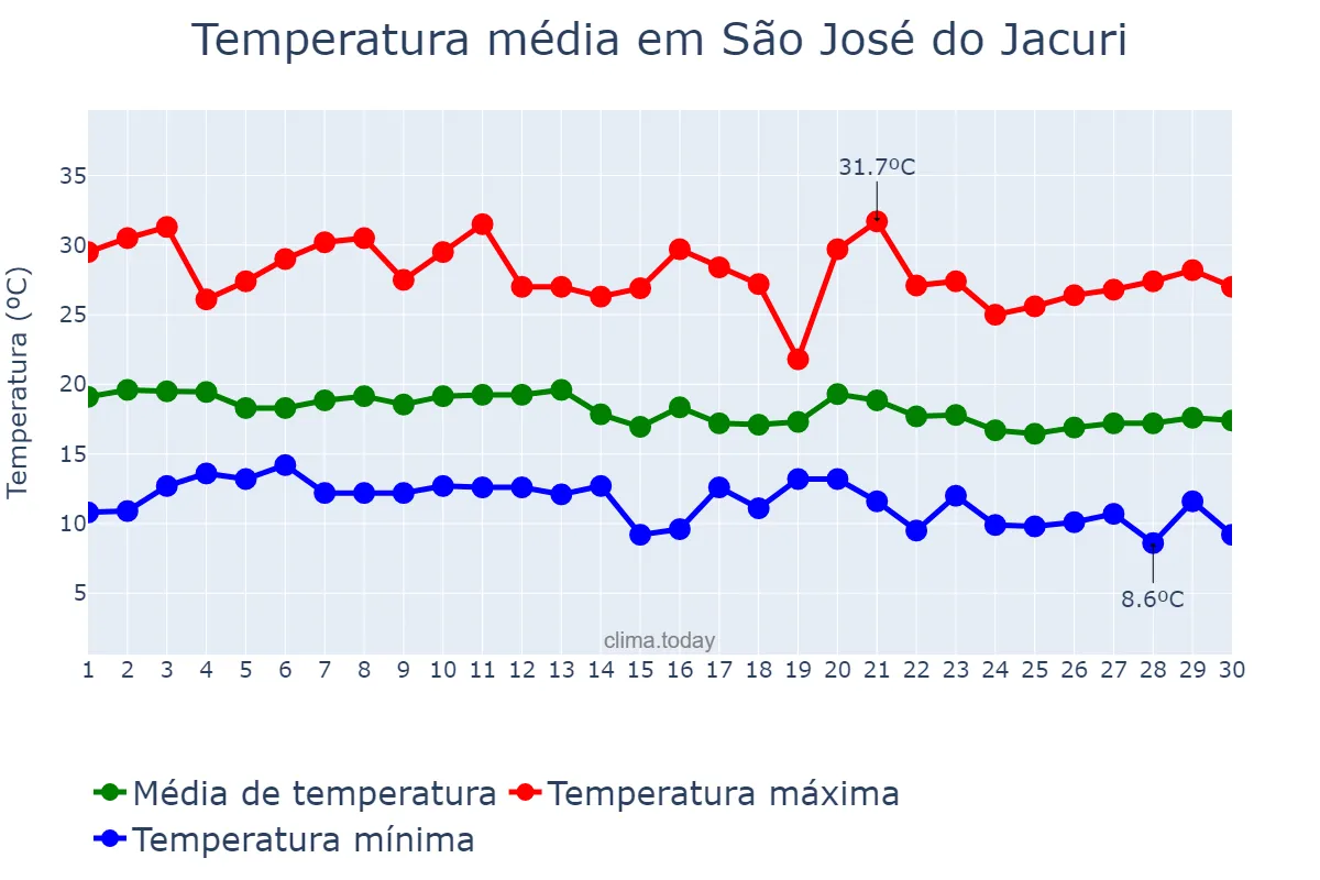 Temperatura em junho em São José do Jacuri, MG, BR