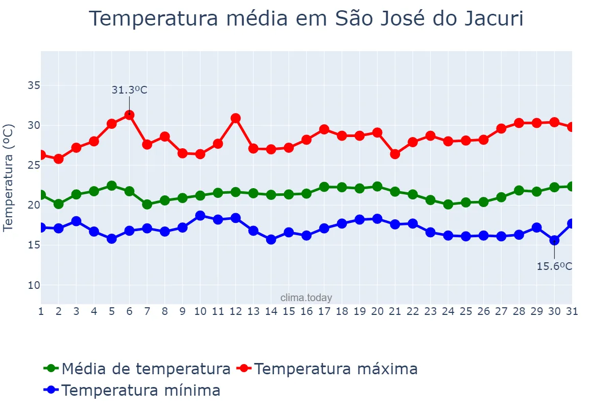 Temperatura em marco em São José do Jacuri, MG, BR