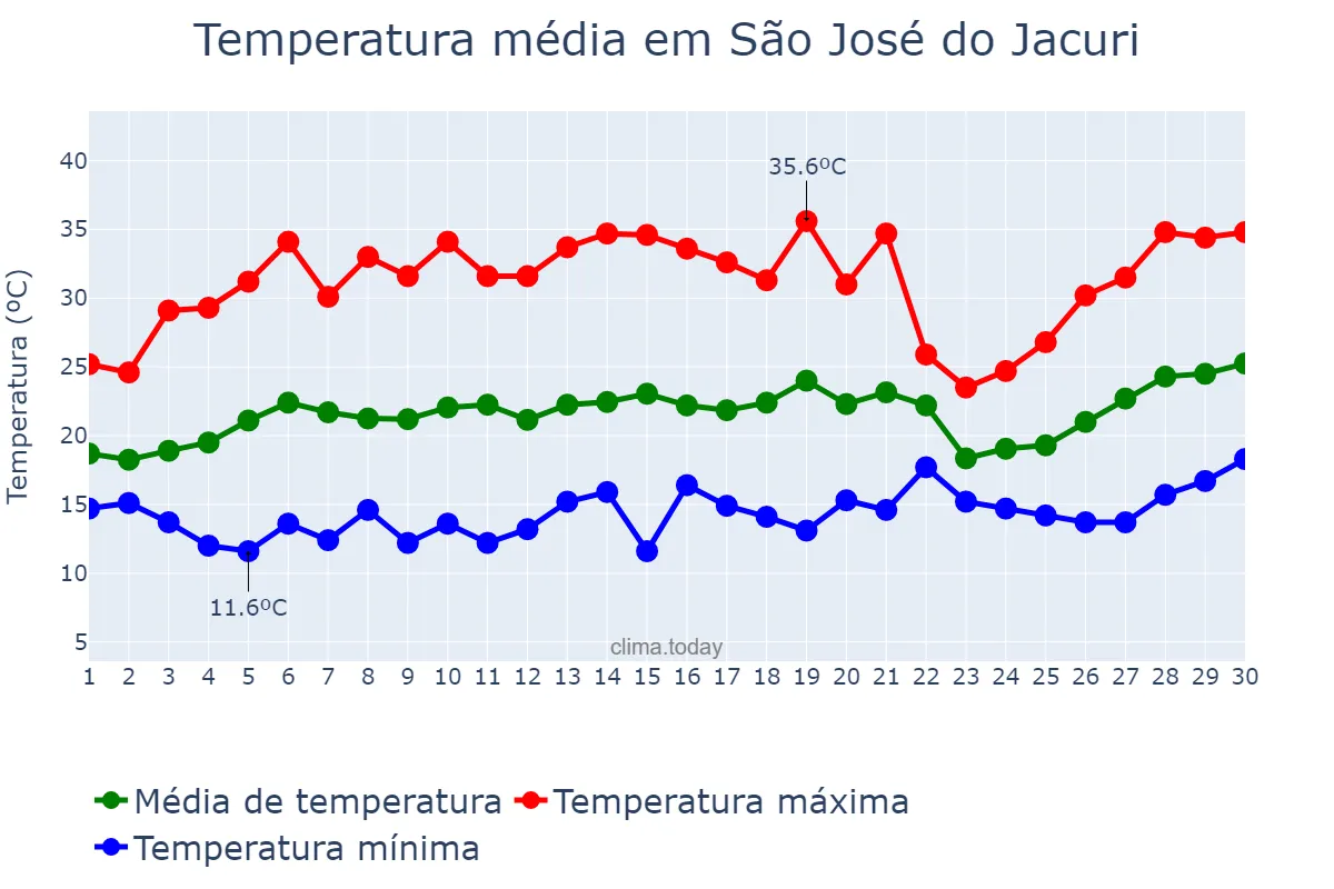 Temperatura em setembro em São José do Jacuri, MG, BR