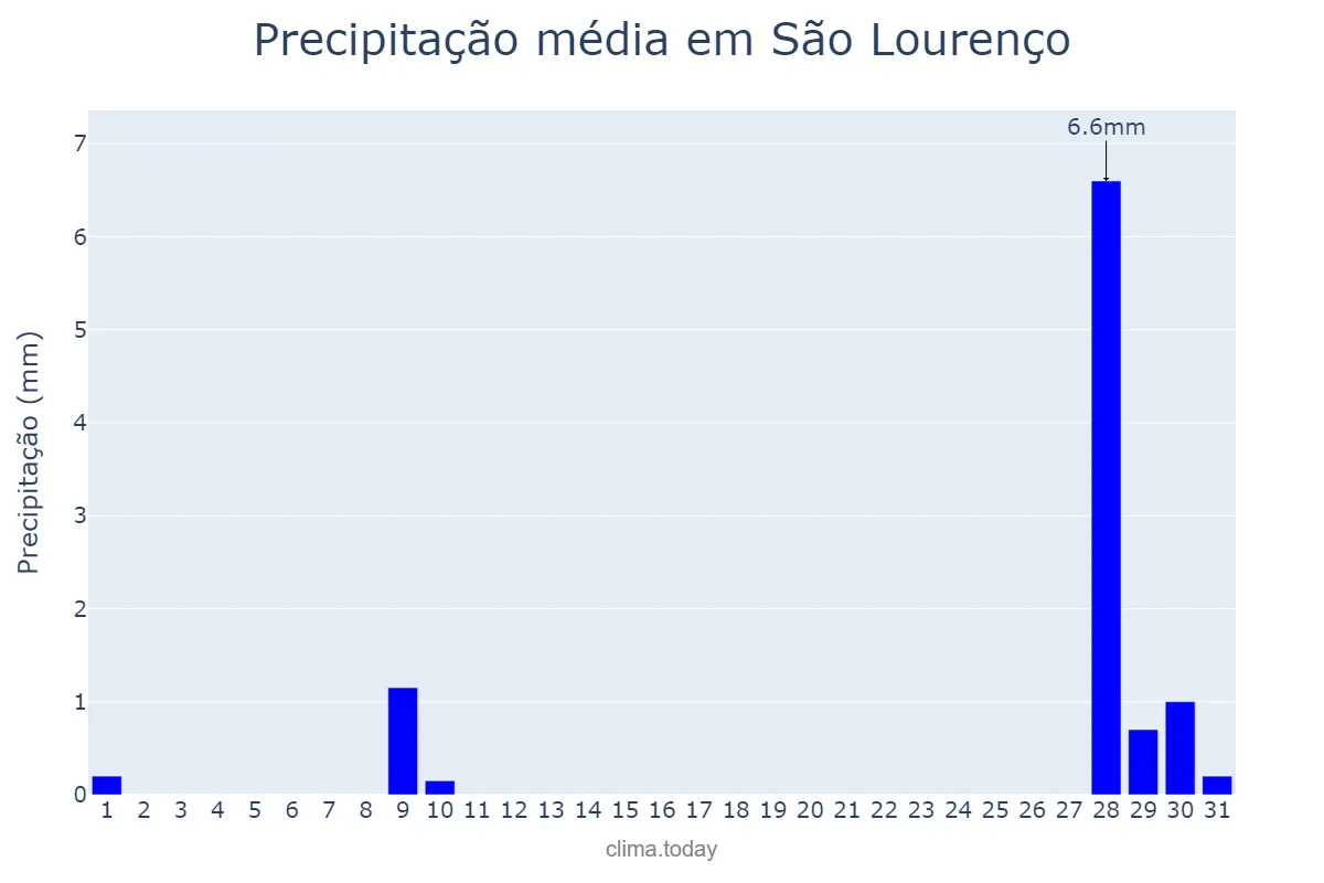 Precipitação em julho em São Lourenço, MG, BR