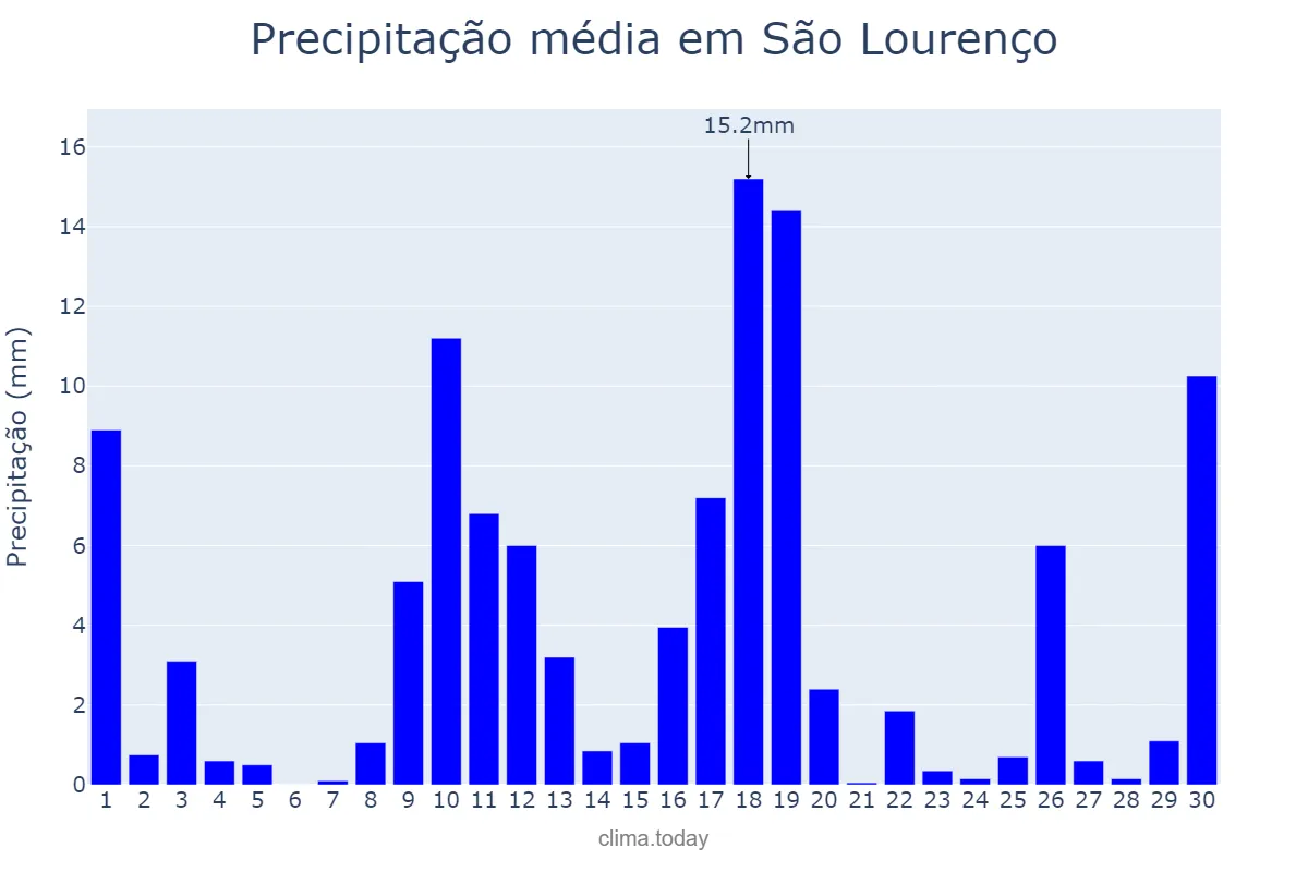 Precipitação em novembro em São Lourenço, MG, BR