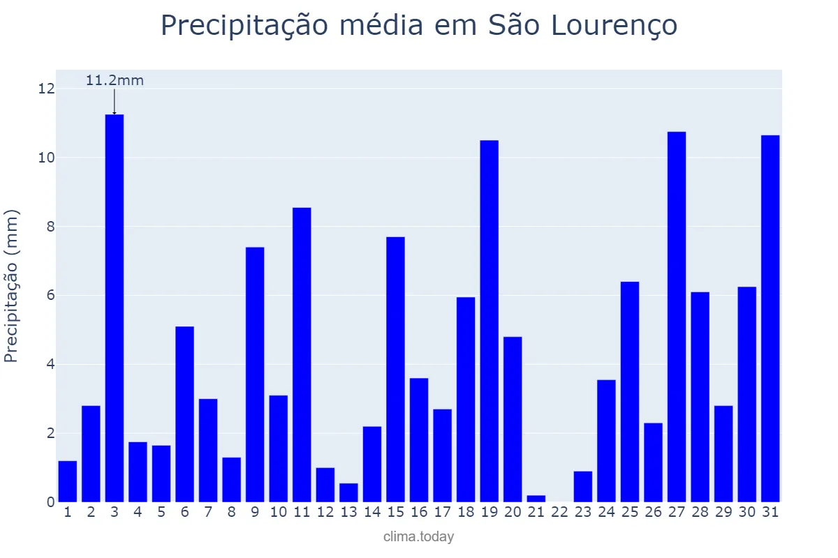 Precipitação em outubro em São Lourenço, MG, BR