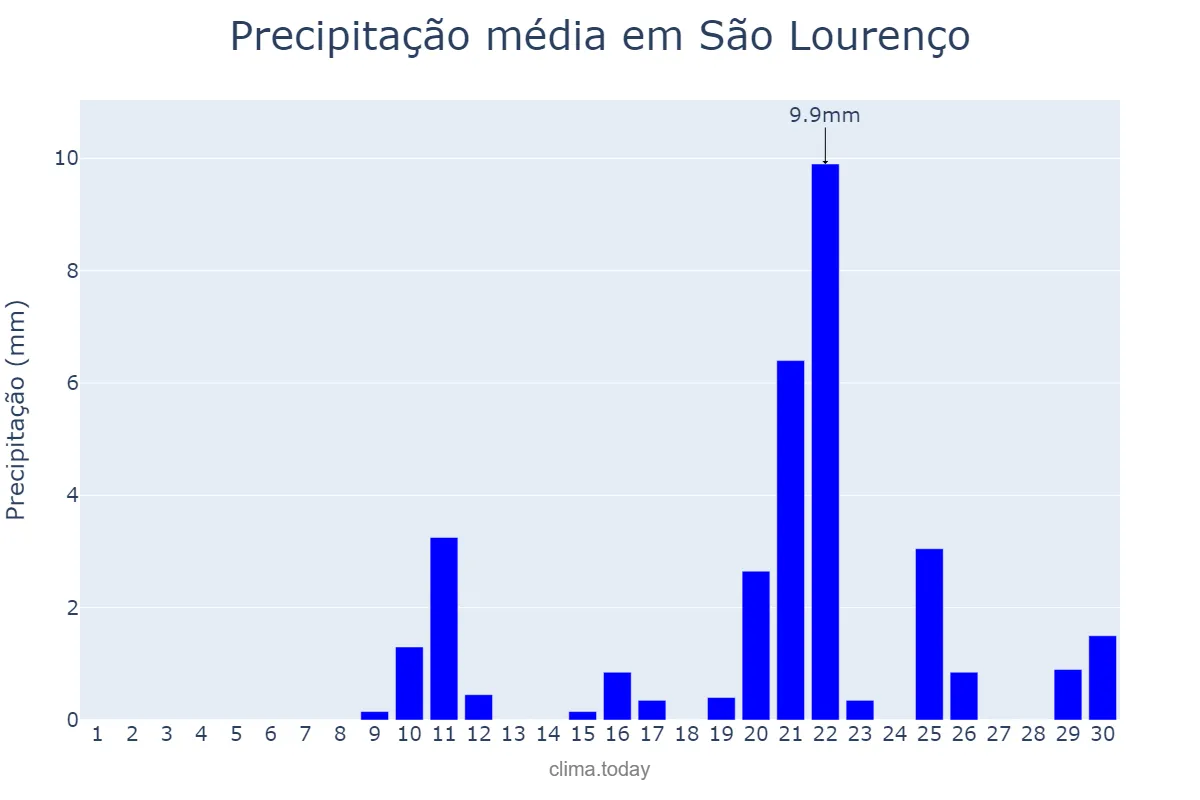 Precipitação em setembro em São Lourenço, MG, BR