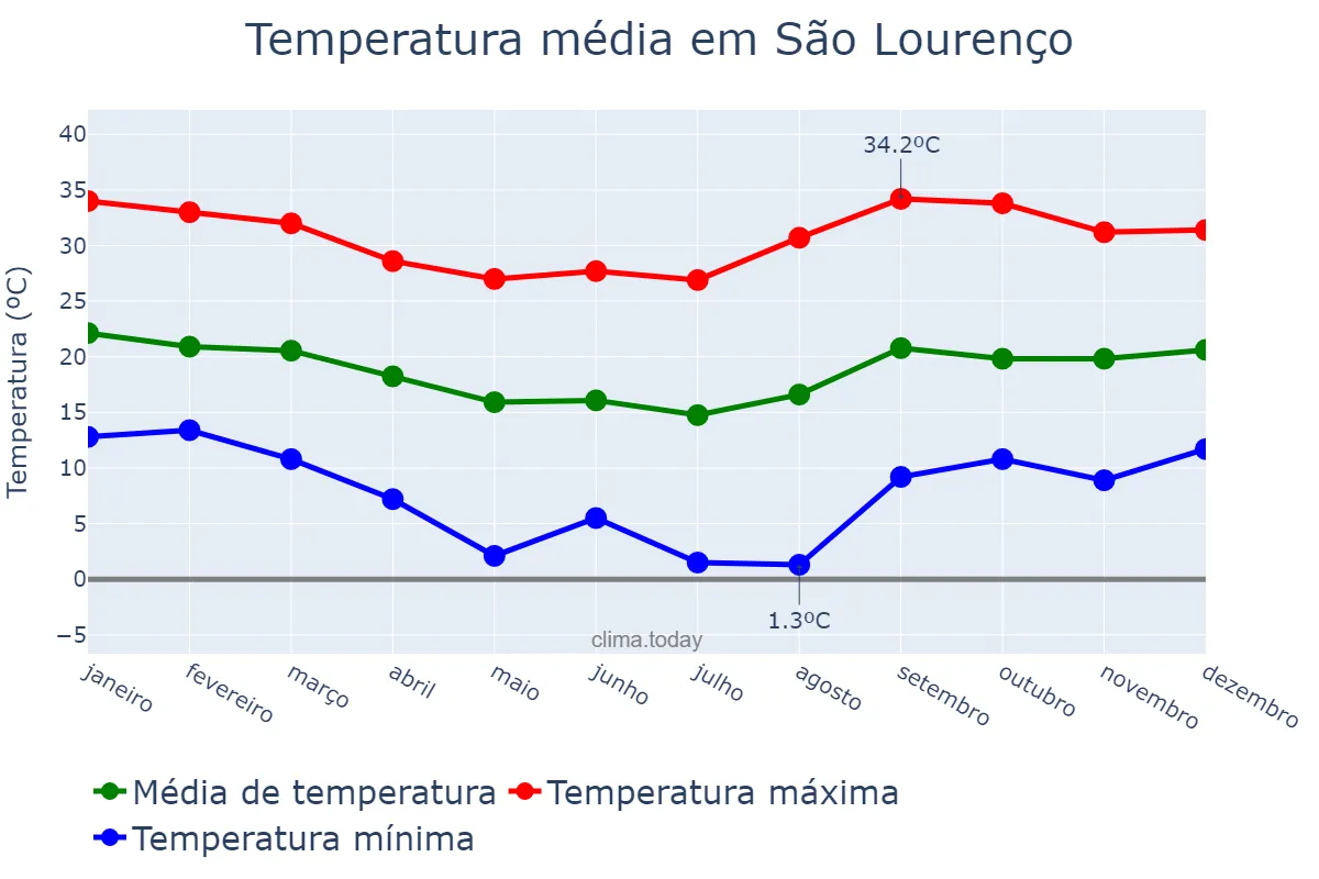 Temperatura anual em São Lourenço, MG, BR