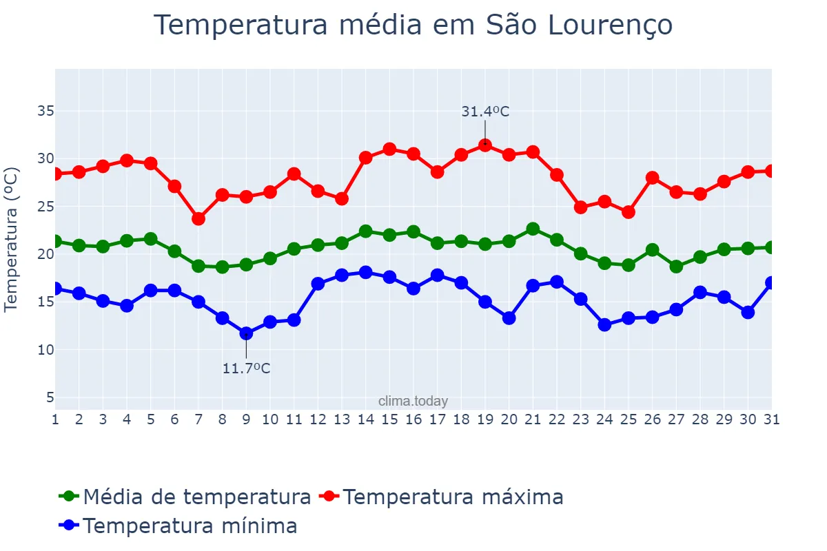 Temperatura em dezembro em São Lourenço, MG, BR