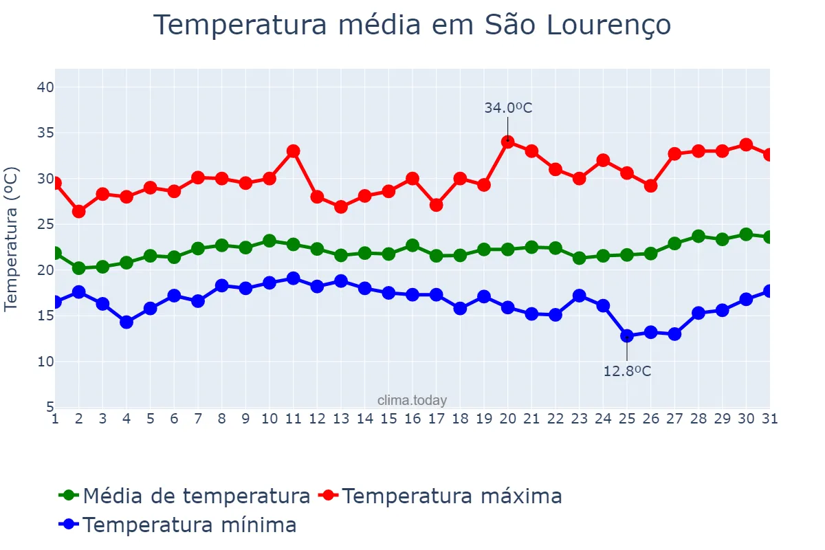 Temperatura em janeiro em São Lourenço, MG, BR
