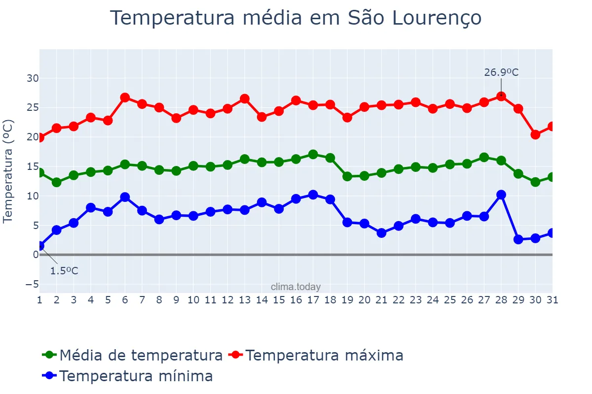 Temperatura em julho em São Lourenço, MG, BR