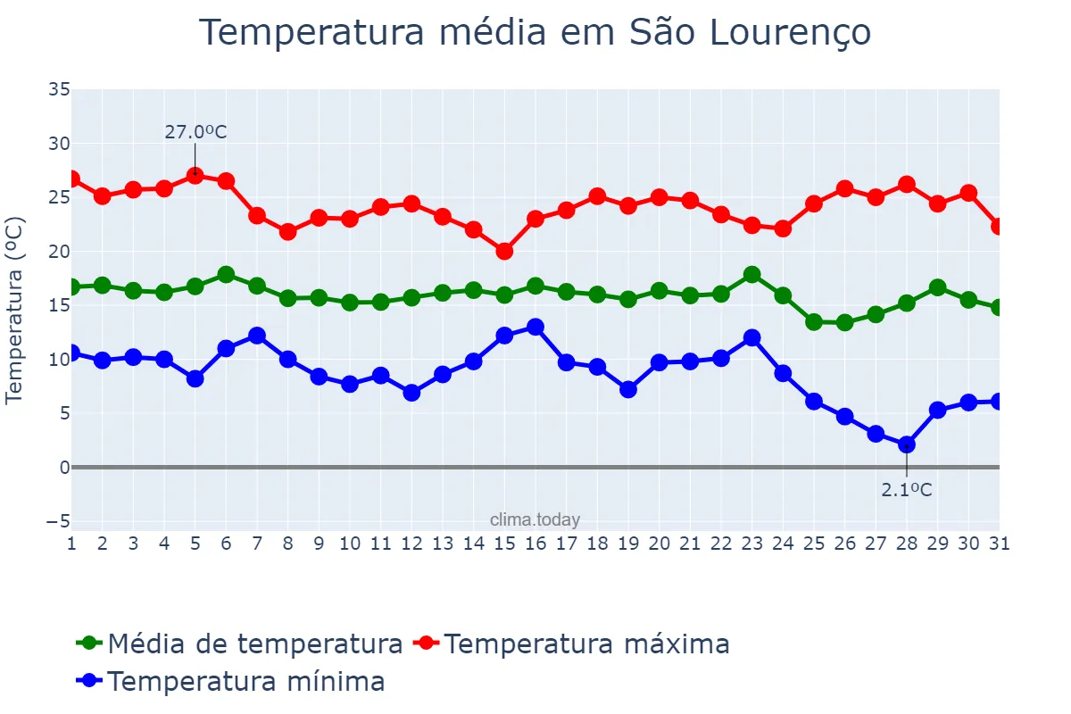Temperatura em maio em São Lourenço, MG, BR