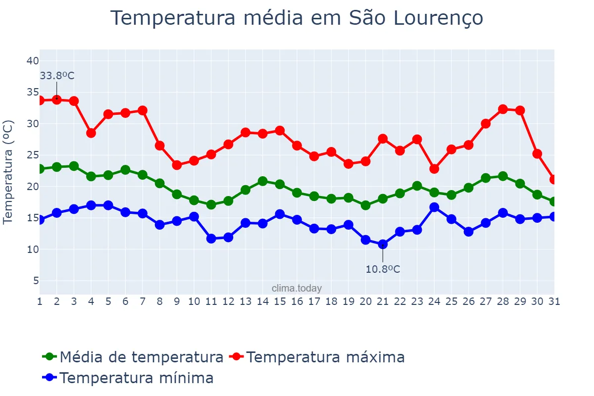 Temperatura em outubro em São Lourenço, MG, BR