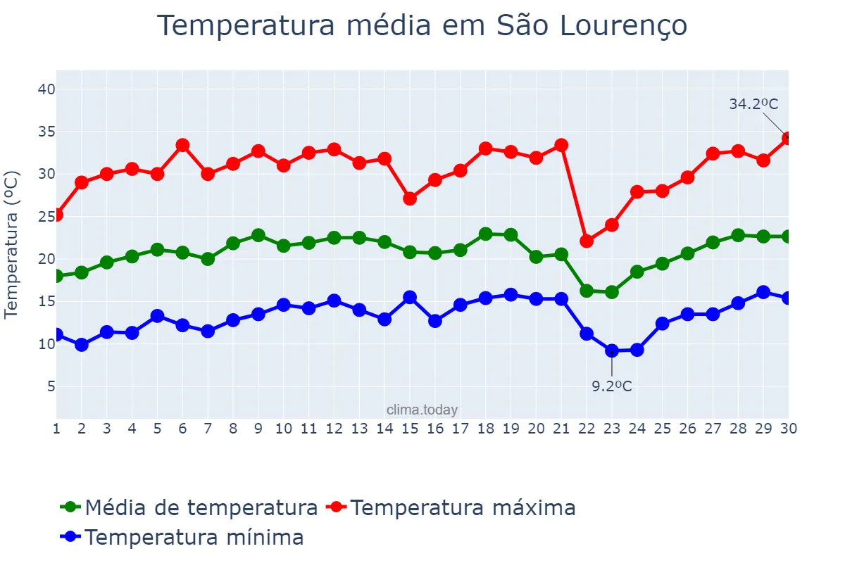 Temperatura em setembro em São Lourenço, MG, BR