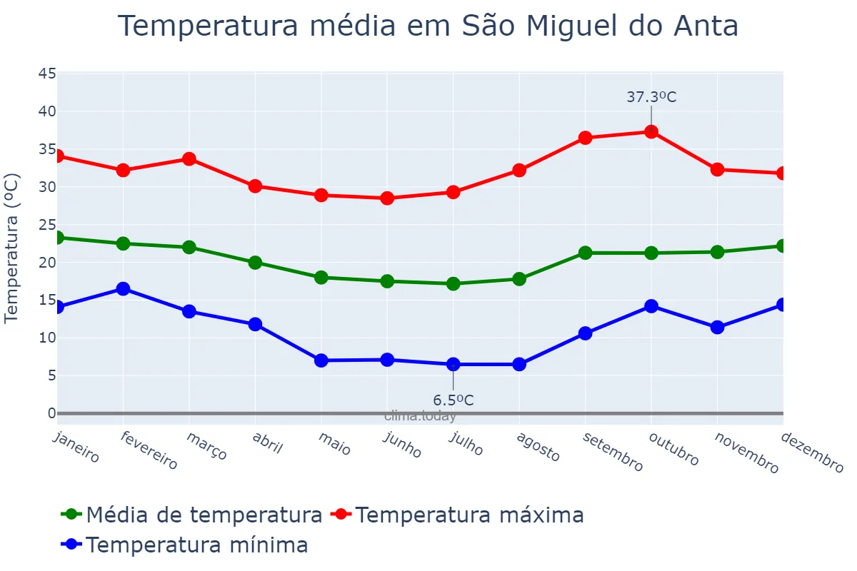 Temperatura anual em São Miguel do Anta, MG, BR