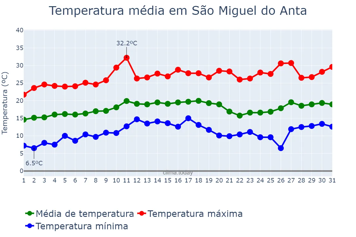 Temperatura em agosto em São Miguel do Anta, MG, BR