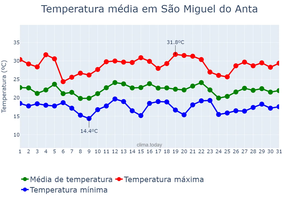 Temperatura em dezembro em São Miguel do Anta, MG, BR