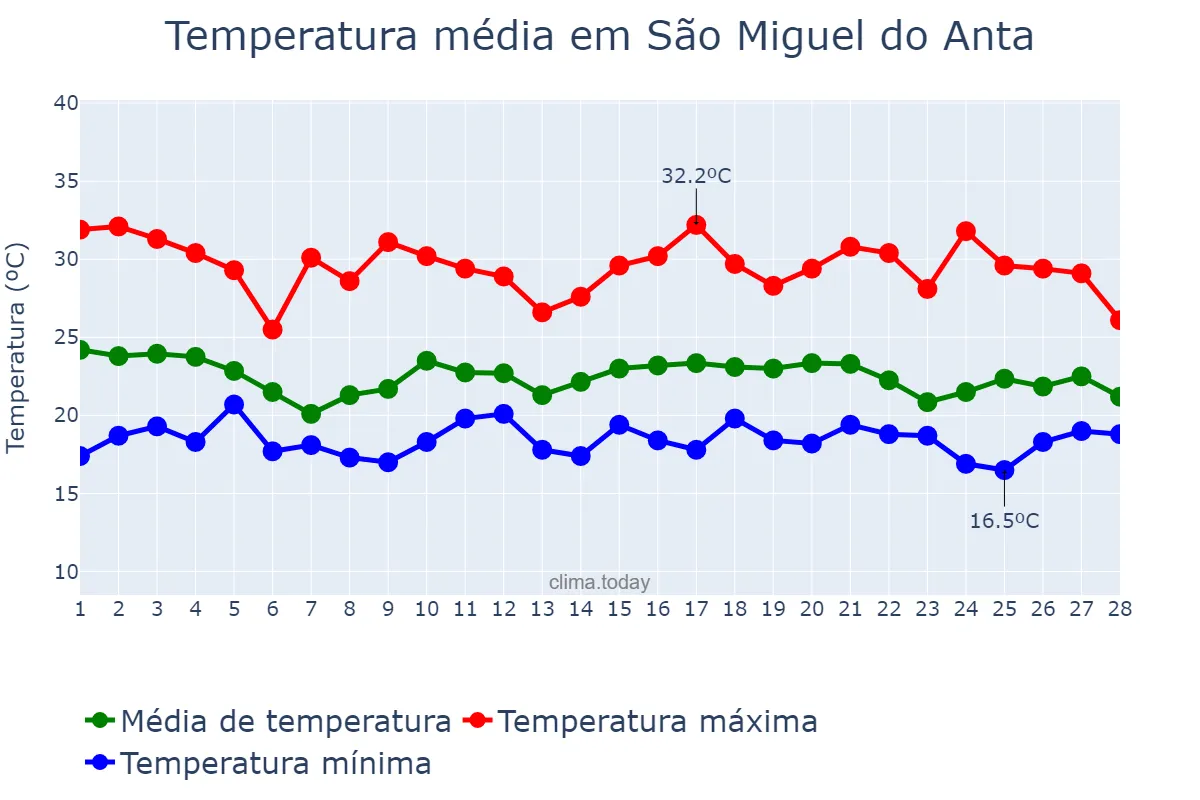 Temperatura em fevereiro em São Miguel do Anta, MG, BR